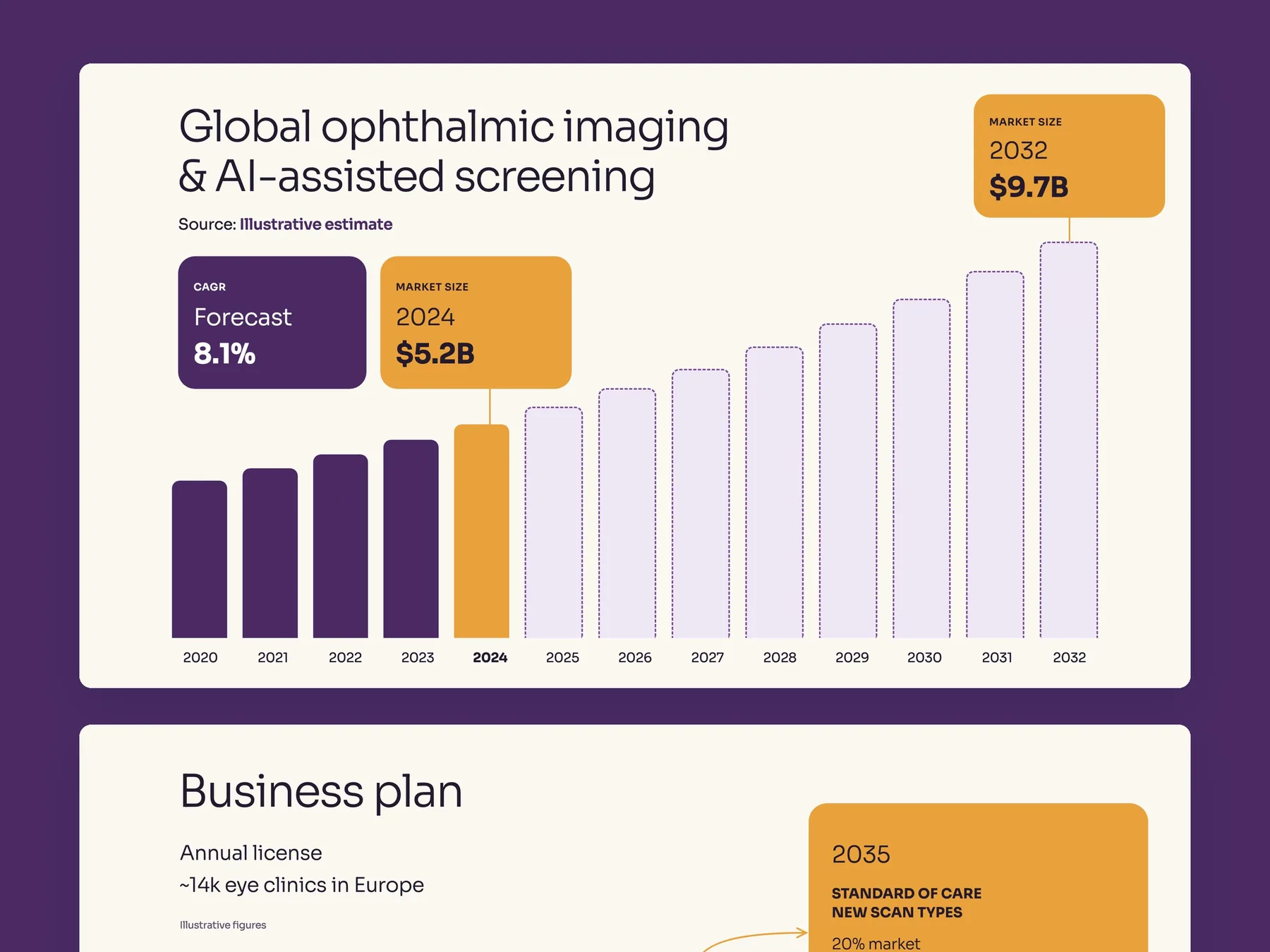 Medtech pitch deck slides: a market size bar chart and a business plan shown as rising license steps
