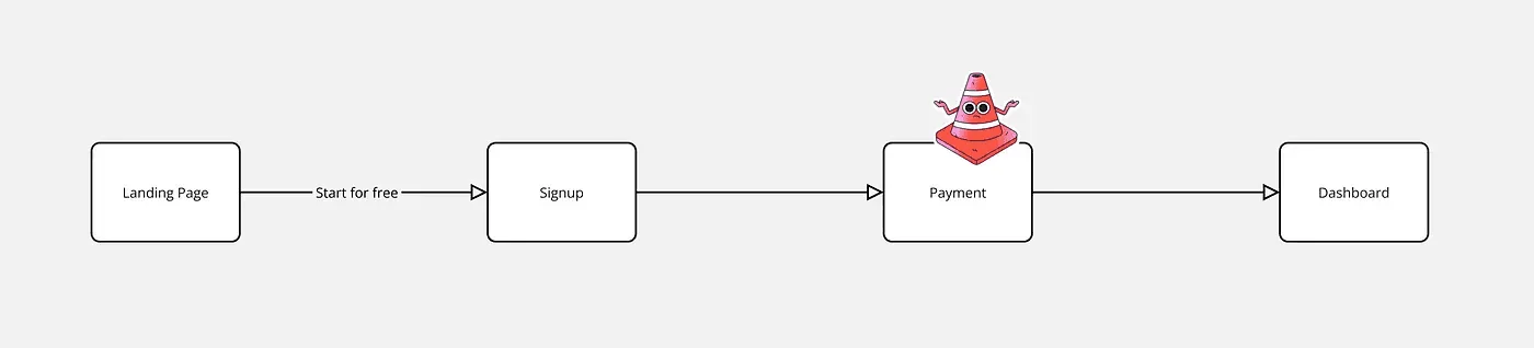 Current flow: landing page, sign up, payment, dashboard
