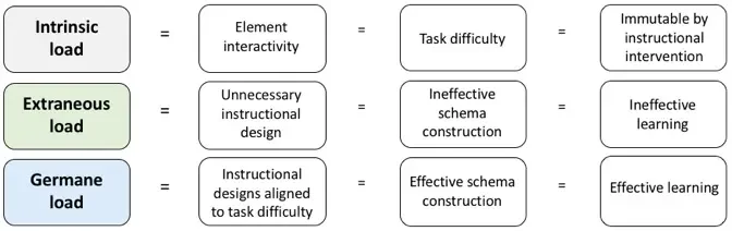 Diagram of intrinsic, extraneous and germane cognitive load