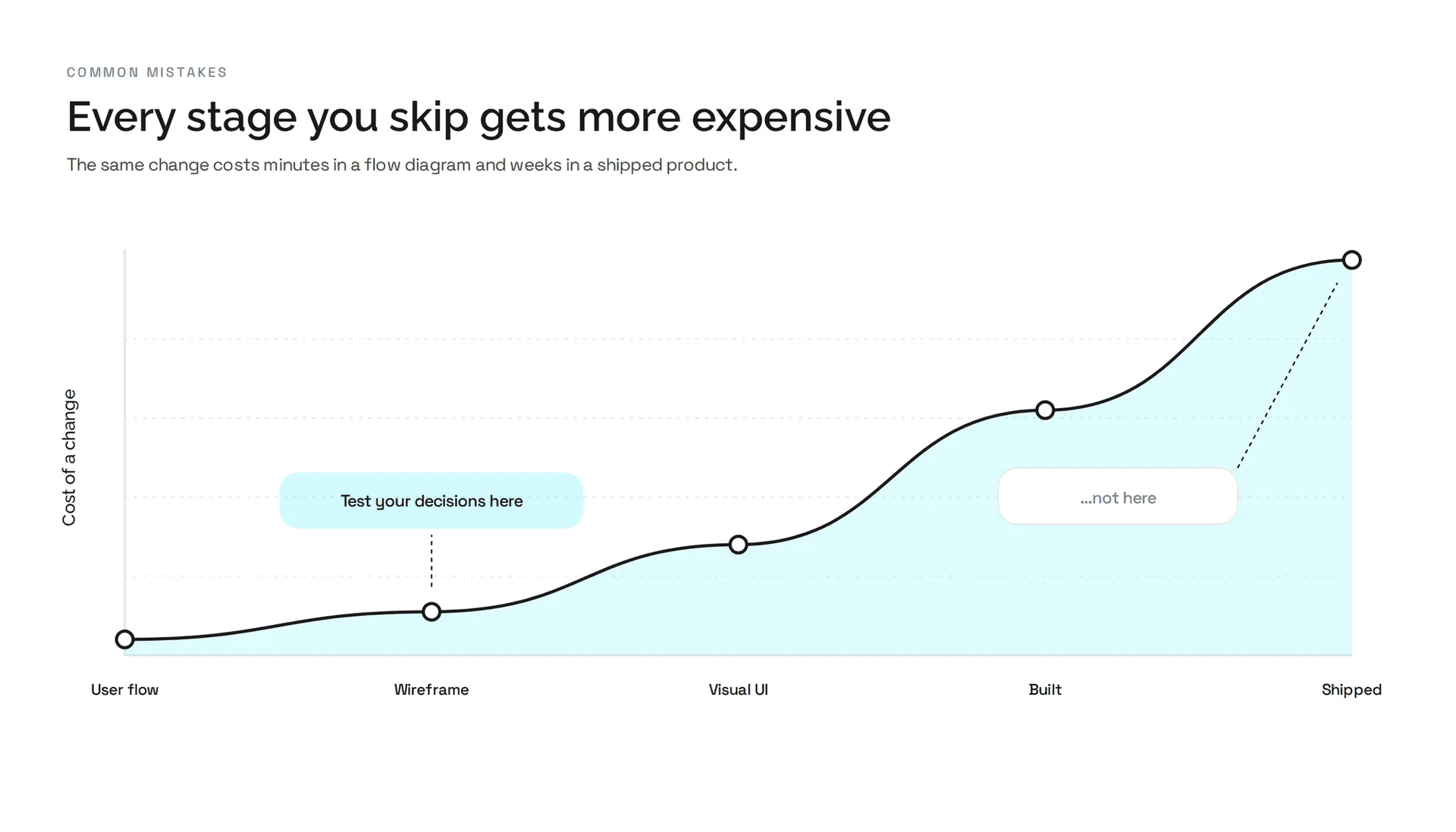 Cost curve showing how skipped stages become more expensive