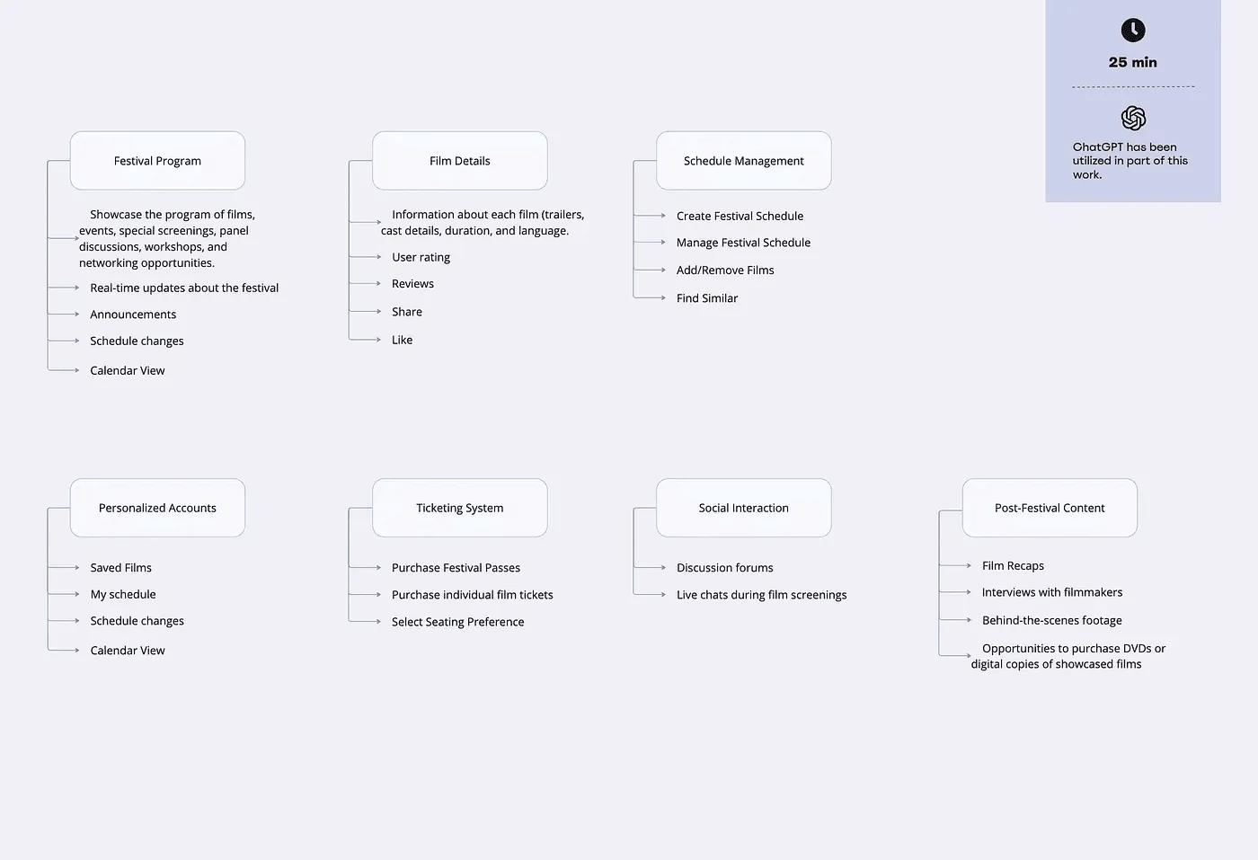 Feature list for the festival platform, grouped by area