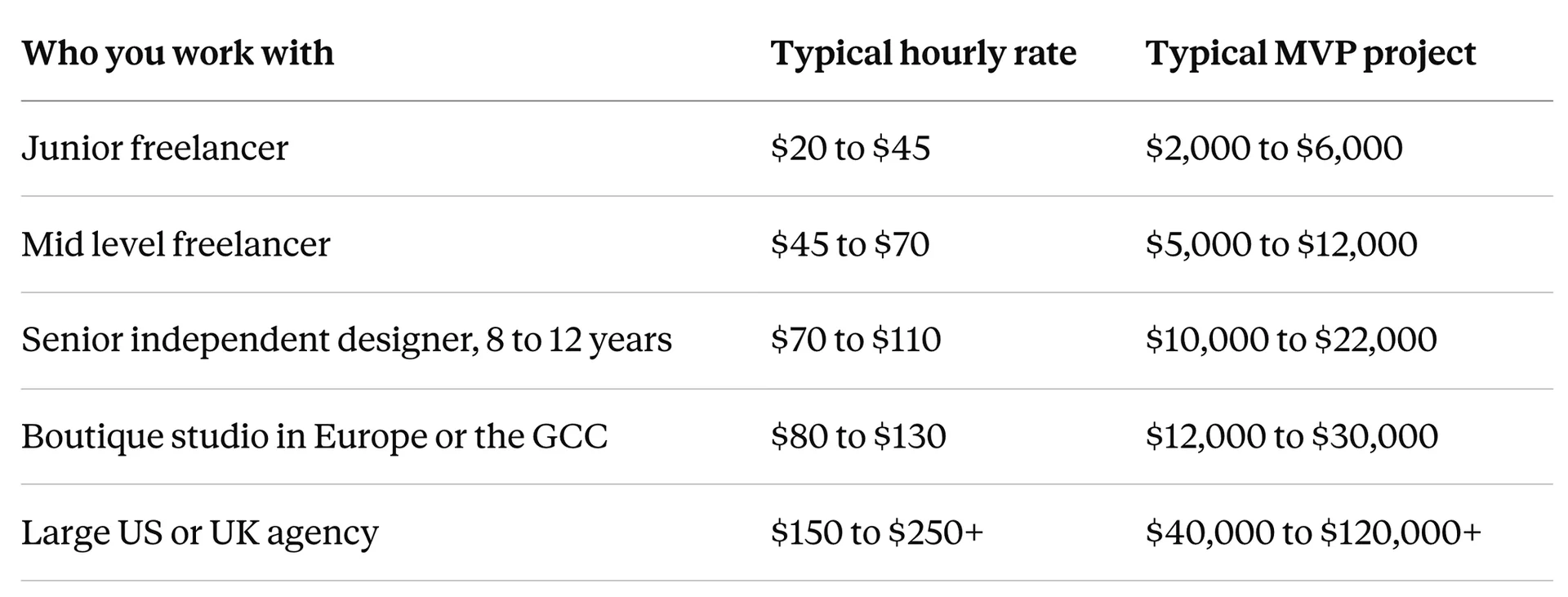 Product designer rates and cost table