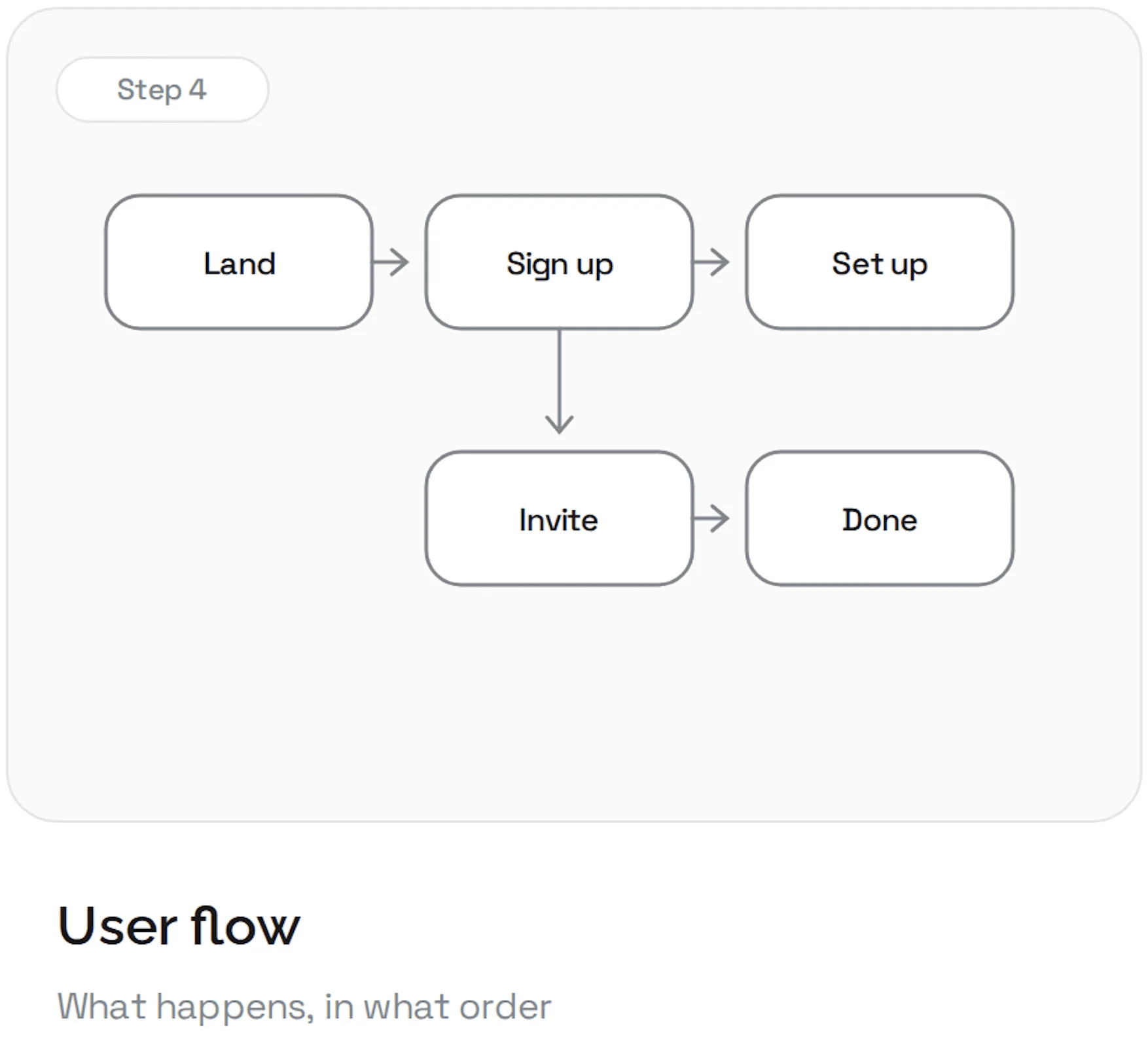 User flow diagram