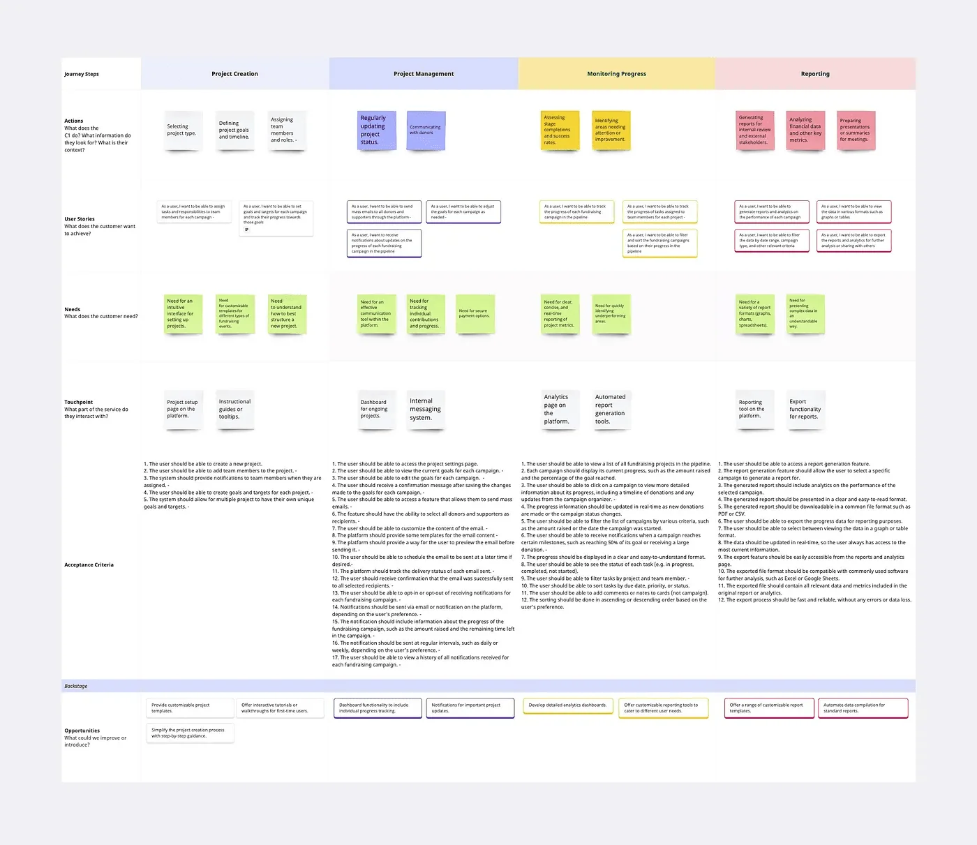 Customer journey map with stages and sticky notes