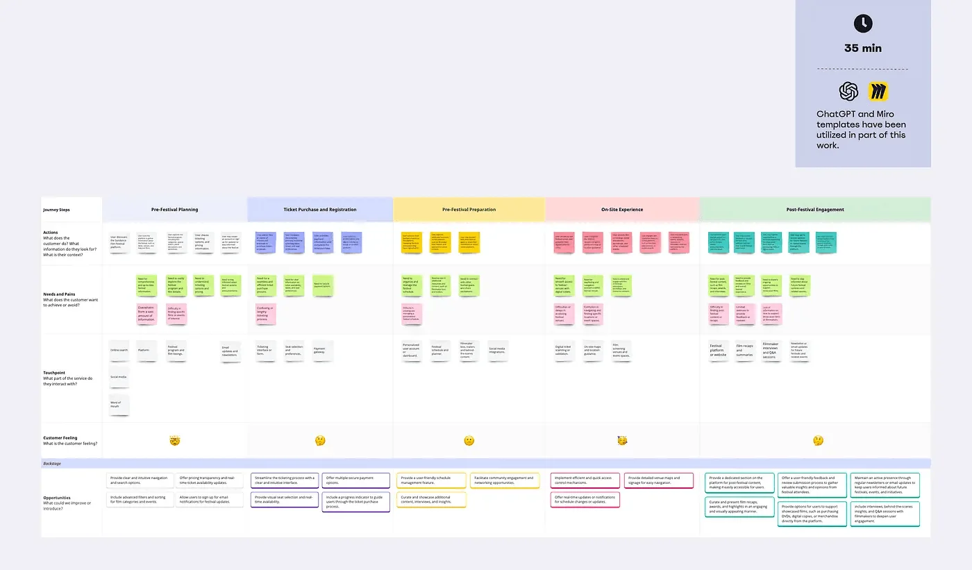 Customer journey map for the festival platform in Miro